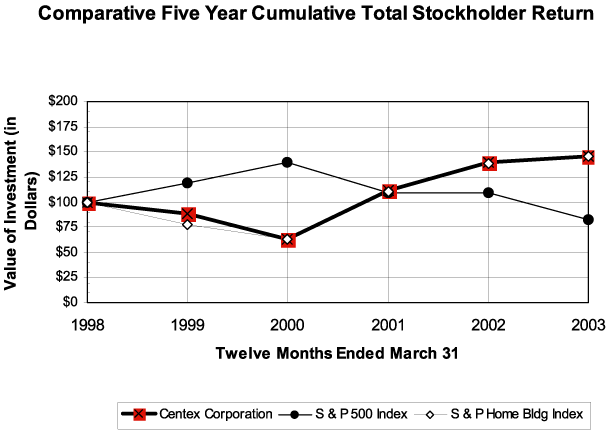 (PERFORMANCE GRAPH)